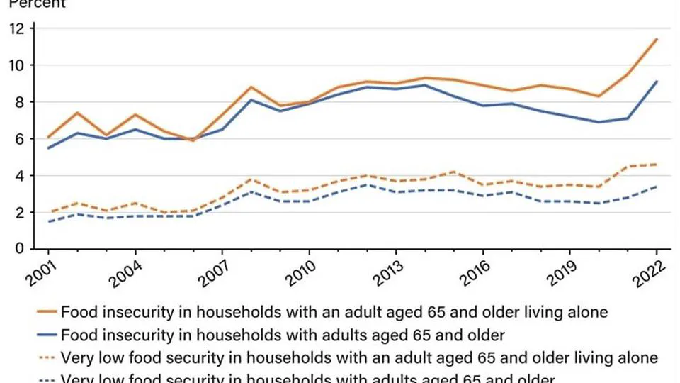 Financial Literacy and Senior-Aged Food Insecurity
