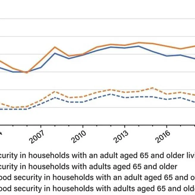 Financial Literacy and Senior-Aged Food Insecurity